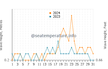 Waves height in Baliton in December