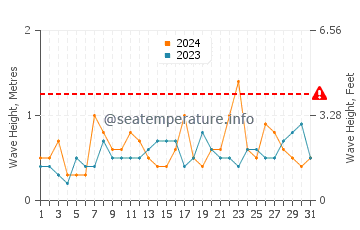 Waves height in Balnarring in December