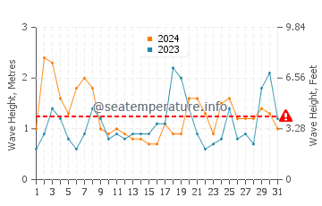 Waves height in Balneario Los Angeles in December