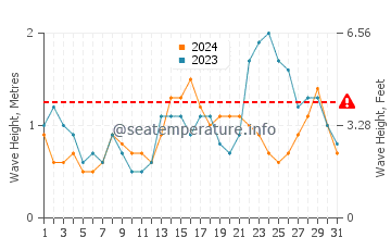 Waves height in Ban Mai in December