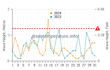 Altezza delle onde Bandar Anzali a dicembre