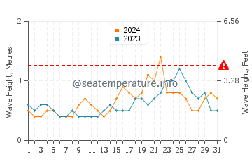 Waves height in Bandar Labuan in December