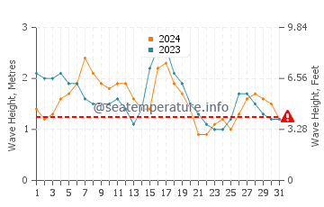 Waves height in Bandarbeyla in December