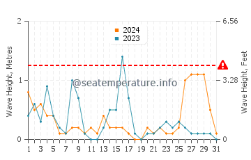 Altura de las olas en Bandirma en diciembre
