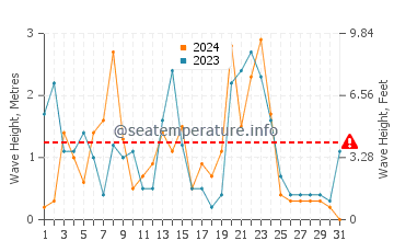 Waves height in Bandol in December