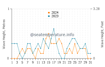 Waves height in Banhigan in December