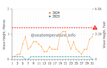Waves height in Banjarjo in December