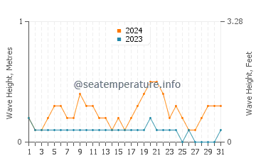 Waves height in Banjarmasin in December