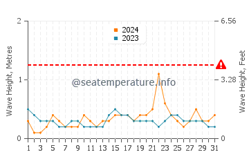 Waves height in Bankaw in December
