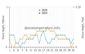 Waves height in Bao in December