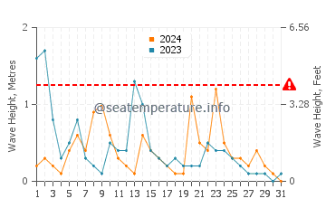 Altezza delle onde Baosich a dicembre