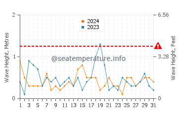 Altezza delle onde Baradero a dicembre