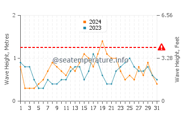 Waves height in Barangay Poblacion in December