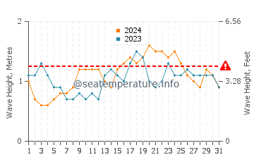 Waves height in Baras in December