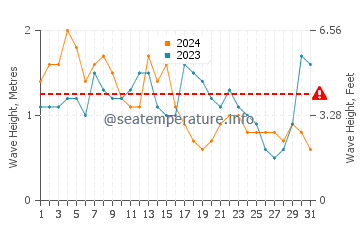 Altezza delle onde Barbareta a dicembre