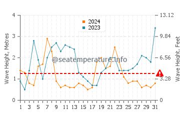 Altezza delle onde Barbâtre a dicembre