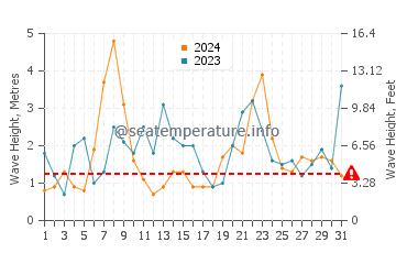 Waves height in Barcena de Cicero in December