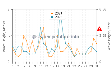 Waves height in Barnstable in December