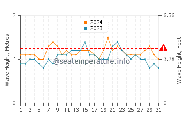 Altura de las olas en Barra de Santo Antônio en diciembre