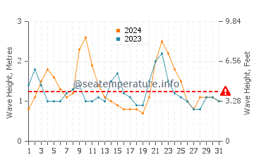 Waves height in Barranco de Guayedra in December