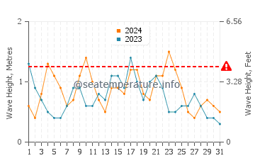 Waves height in Barranquillo in December