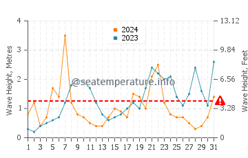 Altezza delle onde Barry a dicembre