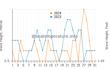 Waves height in Bartolome Island in December