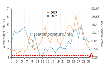 Waves height in Barview in December
