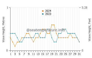 Waves height in Basay in December