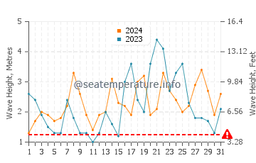 Waves height in Basco in December
