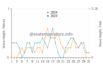 Waves height in Basdiot in December