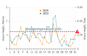 Waves height in Basin Head in December