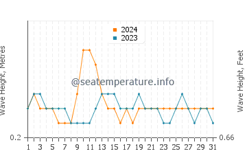 Waves height in Bata in December