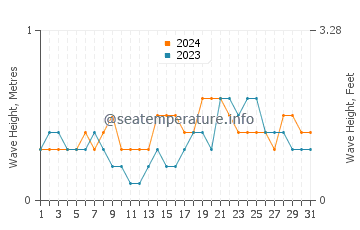 Waves height in Batasan in December