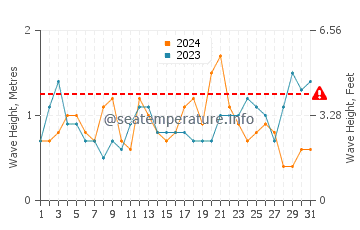 Waves height in Bay of Plenty in December
