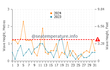 Waves height in Bay Village in December