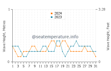 Waves height in Bayawan in December