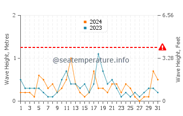 Waves height in Bayside in December