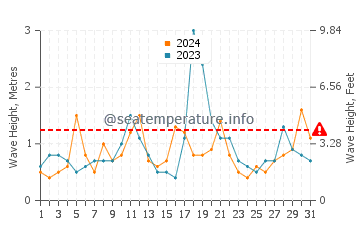 Waves height in Beach Haven in December