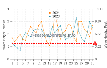Waves height in Beachport in December