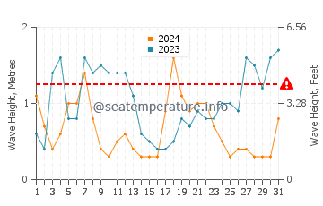 Waves height in Beg Meil in December