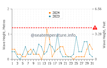 Waves height in Behshahr in December