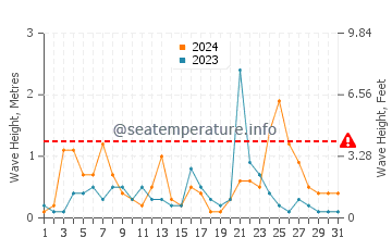 Waves height in Beldibi in December
