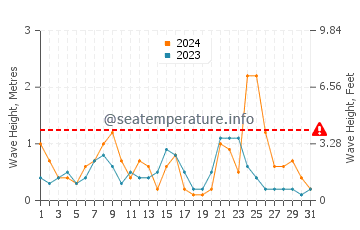 Altura de las olas en Belcekiz en diciembre
