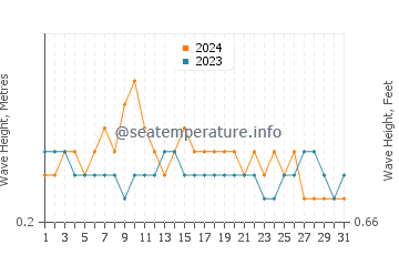 Altezza delle onde Benguela a dicembre