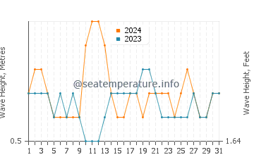 Waves height in Porto-Novo in December
