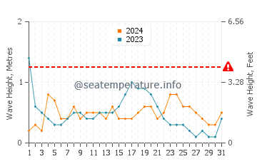Waves height in Benissa in December