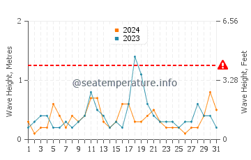 Waves height in Bensonhurst in December