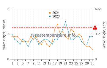 Waves height in Bensville in December
