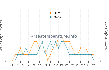 Waves height in Benteng in December